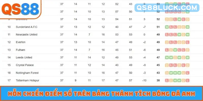 Hỗn chiến điểm số trên bảng thành tích bóng đá Anh